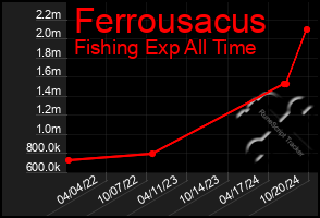 Total Graph of Ferrousacus