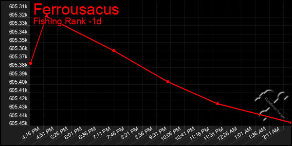 Last 24 Hours Graph of Ferrousacus