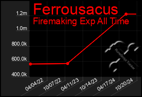 Total Graph of Ferrousacus