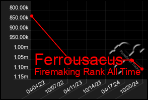 Total Graph of Ferrousacus