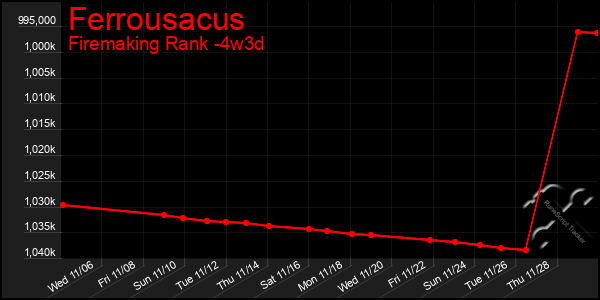 Last 31 Days Graph of Ferrousacus