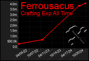 Total Graph of Ferrousacus