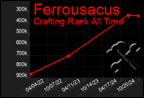 Total Graph of Ferrousacus