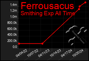 Total Graph of Ferrousacus