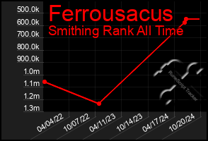 Total Graph of Ferrousacus