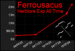 Total Graph of Ferrousacus