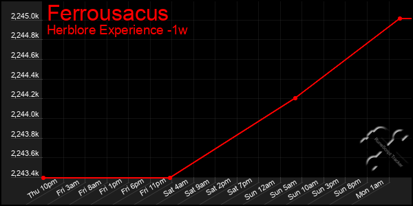 Last 7 Days Graph of Ferrousacus