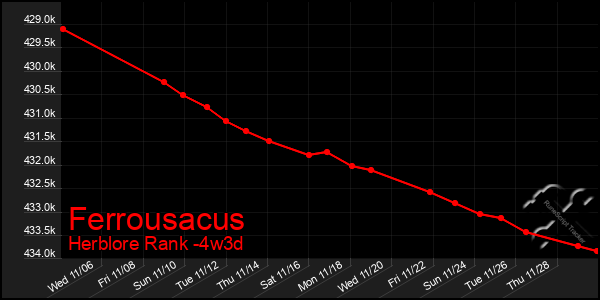 Last 31 Days Graph of Ferrousacus