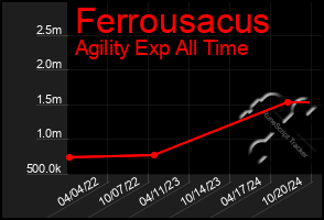 Total Graph of Ferrousacus