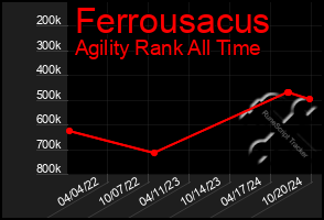 Total Graph of Ferrousacus