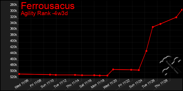 Last 31 Days Graph of Ferrousacus