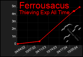 Total Graph of Ferrousacus