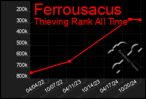 Total Graph of Ferrousacus