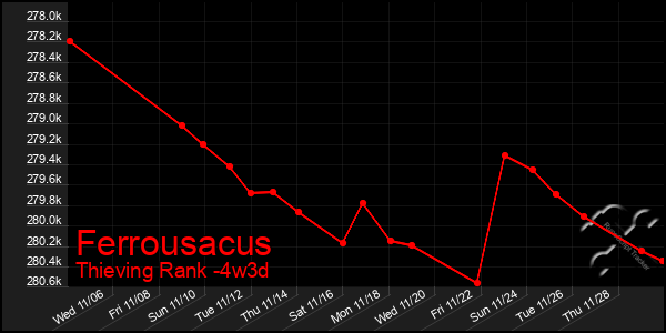 Last 31 Days Graph of Ferrousacus