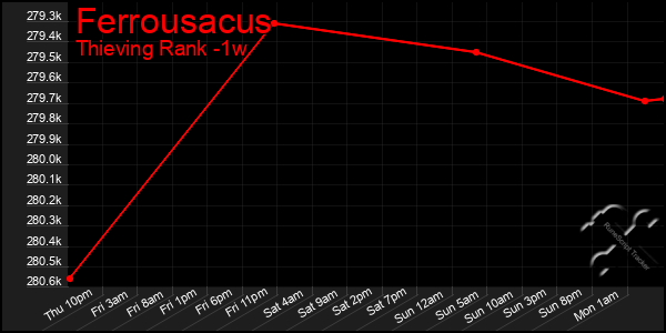 Last 7 Days Graph of Ferrousacus