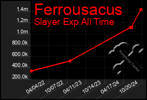 Total Graph of Ferrousacus