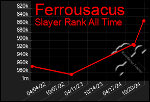 Total Graph of Ferrousacus