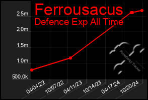 Total Graph of Ferrousacus