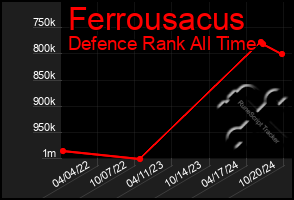 Total Graph of Ferrousacus