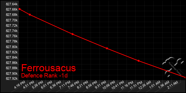 Last 24 Hours Graph of Ferrousacus