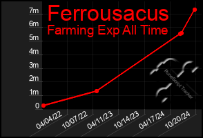 Total Graph of Ferrousacus