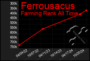 Total Graph of Ferrousacus