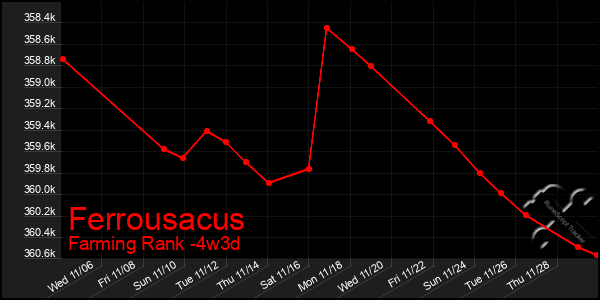 Last 31 Days Graph of Ferrousacus