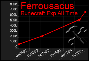 Total Graph of Ferrousacus