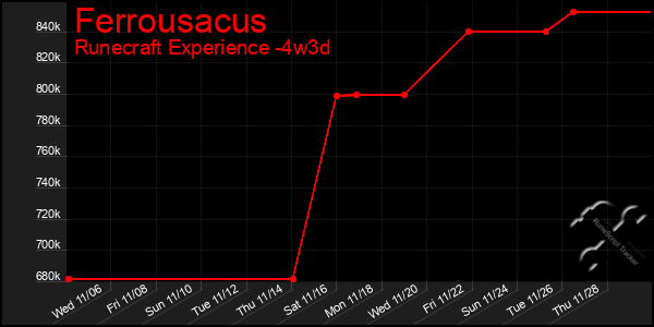 Last 31 Days Graph of Ferrousacus