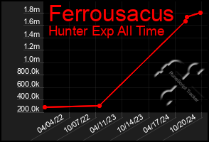 Total Graph of Ferrousacus