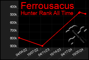 Total Graph of Ferrousacus