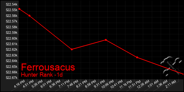Last 24 Hours Graph of Ferrousacus