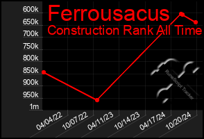 Total Graph of Ferrousacus