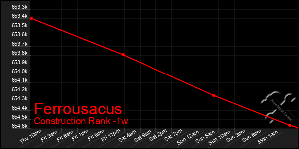 Last 7 Days Graph of Ferrousacus