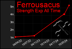 Total Graph of Ferrousacus