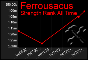 Total Graph of Ferrousacus