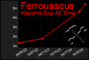 Total Graph of Ferrousacus