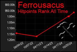 Total Graph of Ferrousacus