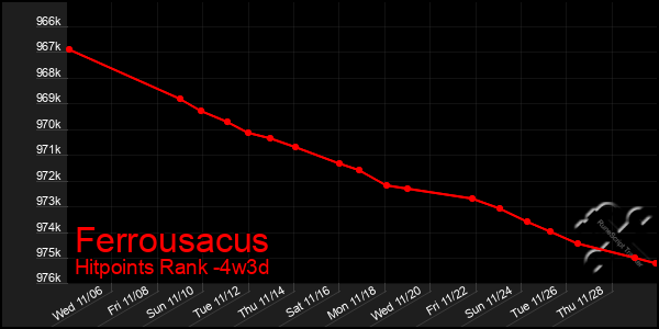 Last 31 Days Graph of Ferrousacus