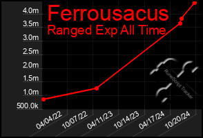 Total Graph of Ferrousacus