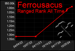 Total Graph of Ferrousacus