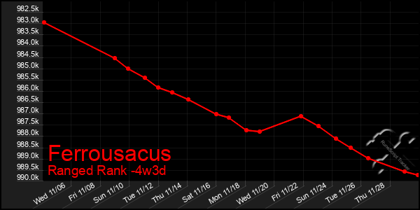 Last 31 Days Graph of Ferrousacus