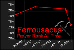 Total Graph of Ferrousacus