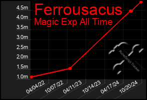 Total Graph of Ferrousacus