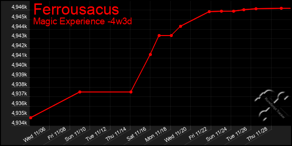 Last 31 Days Graph of Ferrousacus