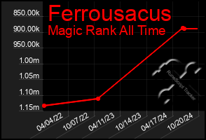 Total Graph of Ferrousacus