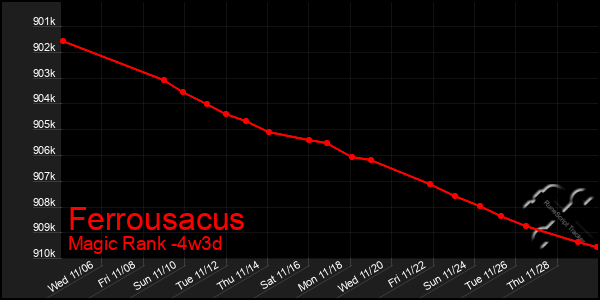 Last 31 Days Graph of Ferrousacus