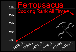 Total Graph of Ferrousacus