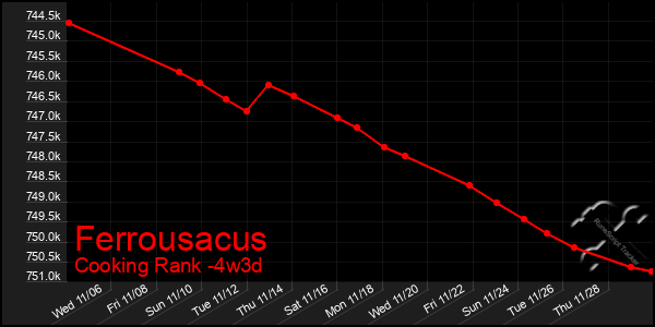 Last 31 Days Graph of Ferrousacus