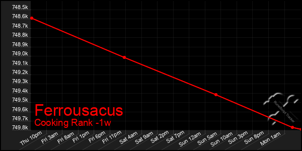 Last 7 Days Graph of Ferrousacus